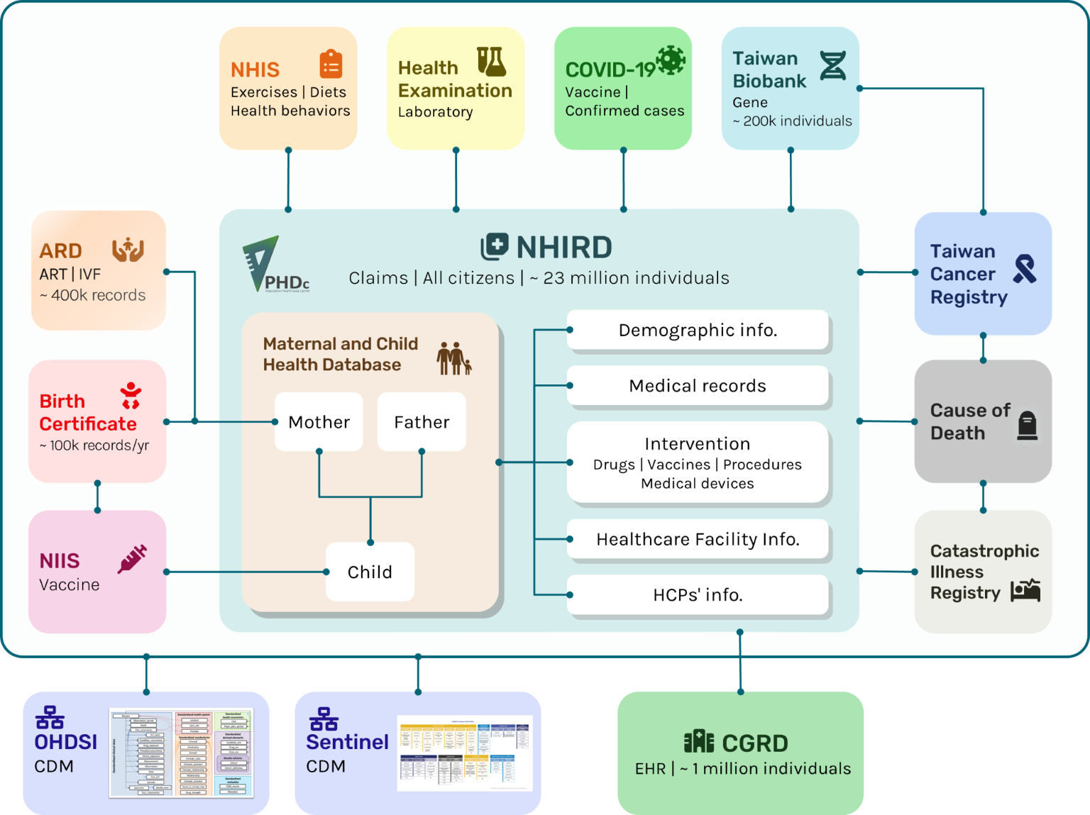 Taiwan's data infrastructure; NHIRD at the centre, linked to national registries and common data models